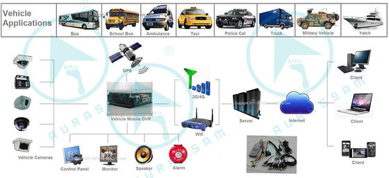 Alarma grande móvil del almacenamiento del vehículo DVR del autobús escolar que registra el canal doble