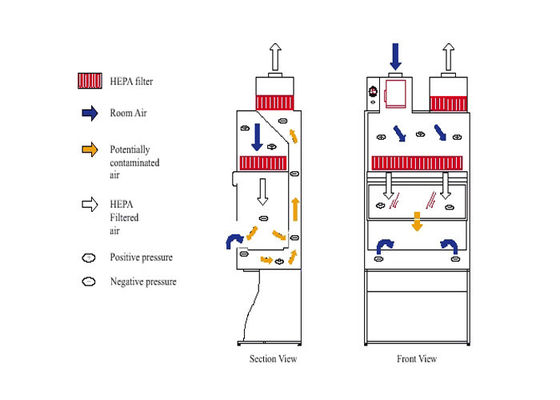 Class 2 Biological Safety Cabinet HEPA ISO 5 class / ULPA ISO 4 class